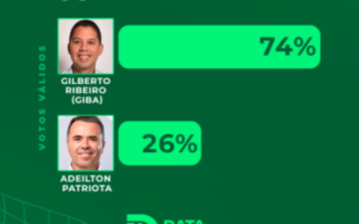 Pesquisa DataTrends indica liderança de Gilberto Ribeiro em Flores – PE