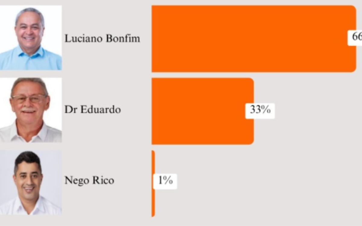 Pesquisa aponta ampla vantagem de Luciano Bonfim na disputa pela Prefeitura de Triunfo